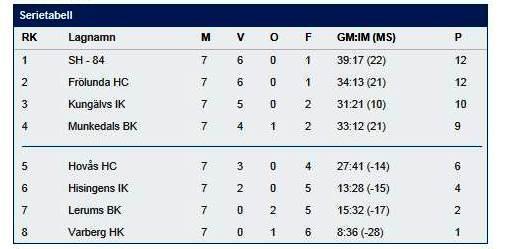 U16 Division 1 B Verksamhetsberättelse U13/U14, (1999-2000) Till säsongen 2012/2013 har åldersgruppen över oss, 1999:orna, blivit av med sina tränare som valt att sluta och vi erbjuder oss att hjälpa