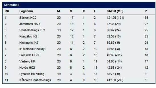 Med vänlig hälsning Ledarna för Team 2000 och Team 1999.