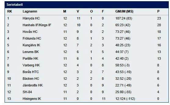 Team 2001 stöttas även av gemenskapen i en föräldragrupp som saknar motstycke! Alla hjälper till, både på och vid sidan av isen.