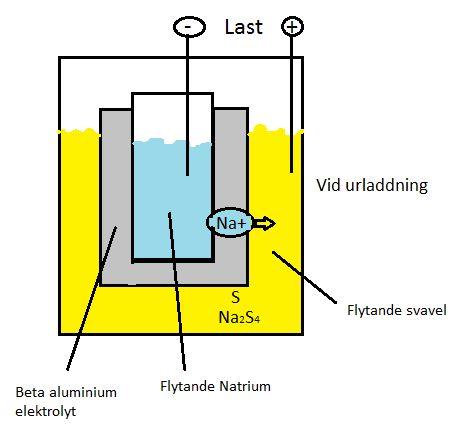 Sidan 14 natriumjonerna tas upp i den positiva elektroden och balanserar elektronladdningsflödet. Processen är reversibel vid laddning.