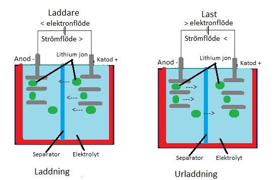 Sidan 15 genom en process kallas interkallering och deinterkallering.