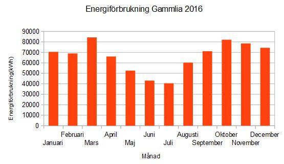 Sidan 32 Figur 10: Elförbrukning Gammlia året 2016.