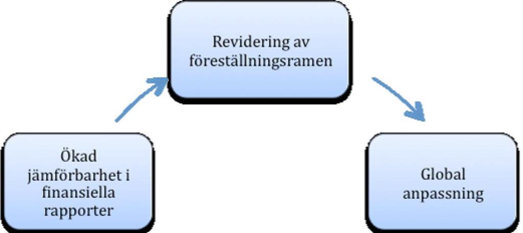 3.5.2 Transparens I en tidigare studie framgår det att utvecklingen och spridningen av IFRS beror på politiska och sociala dimensioner av globalisering snarare än ekonomiska fördelar som uppstått