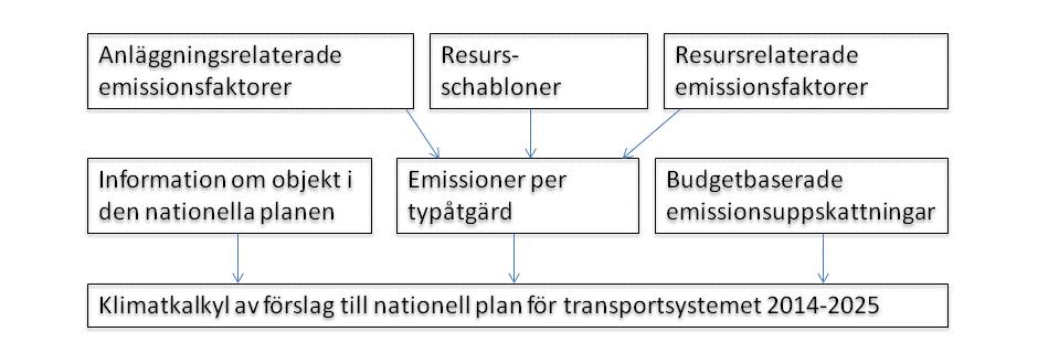 effektsamband 7. För närmare beskrivning av använda emissionsfaktorer hänvisas till underlagsrapport från WSP 8.