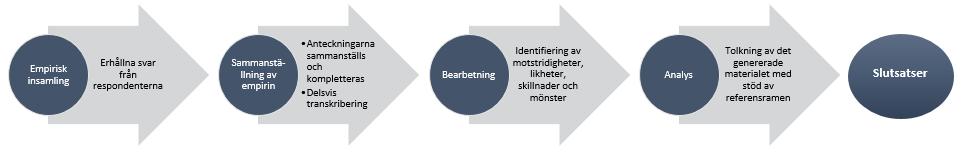 3.6 Studiens tillförlitlighet/trovärdighet Figur 3: Analysmodell Bryman och Bell (2013) refererar till Lincoln och Guba som menar att det är nödvändigt att specificera termer och metoder för att