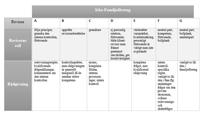 4.8 Sammanfattning empiri I tabellerna nedan har en sammanställning gjorts av nyckelord från intervjuerna kopplat till respektive tema