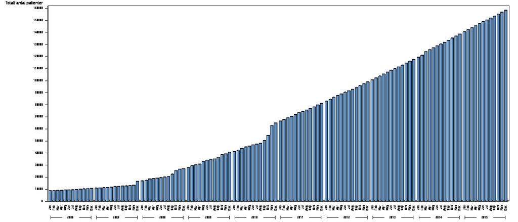 24 8.2 Registrerade patienter i