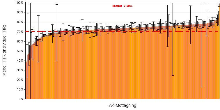 42 8.15 TTR för PK(INR) 2.0-3.0, (Data ojusterad) Figur 17: Tid inom terapeutiskt intervall 2015 Time in Therapeutic Range (TTR) vid mål PK(INR) 2.0 3.