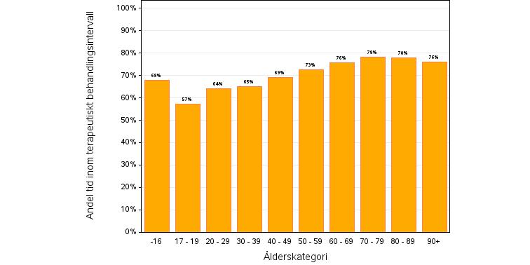 45 8.17 TTR för PK(INR) 2.0-3.0, fördelat på ålderskategorier (Data justerad) Figur 20: TTR för PK(INR) 2.0-3.0 fördelat på ålderskategorier (Data justerad) Ålder har inverkan på TTR.