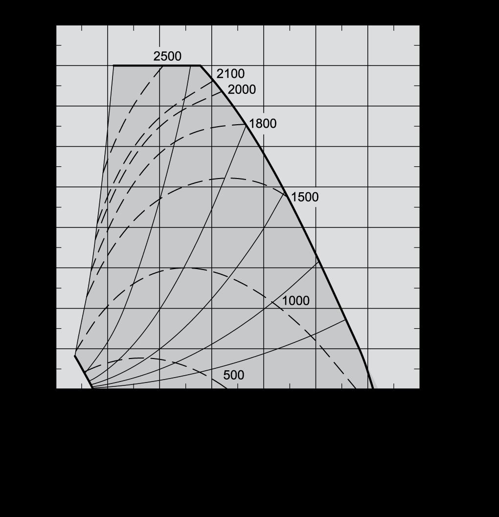 Kapacitetsdiagram VEX330H1 A = B = Kapacitetsdiagram med M5-filter SFP-diagram Arbetslinjer Tryckfallstillägg med F7 filter Tryckfallstillägg för värme-/kylyta För beräkning av kapacitetsdata