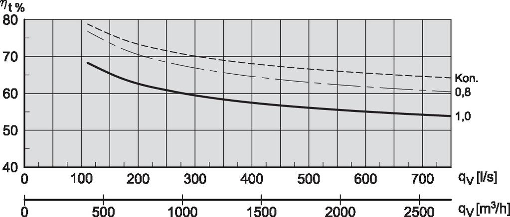 enligt EN308: Frånluft = 25 C/50 % RH Uteluft = 5 C/50 % RH Balans mellan tilluft/frånluft = 1,0 Temperaturverkningsgrad för VEX-aggregat visas för olika volymströmsförhållanden beräknade som: