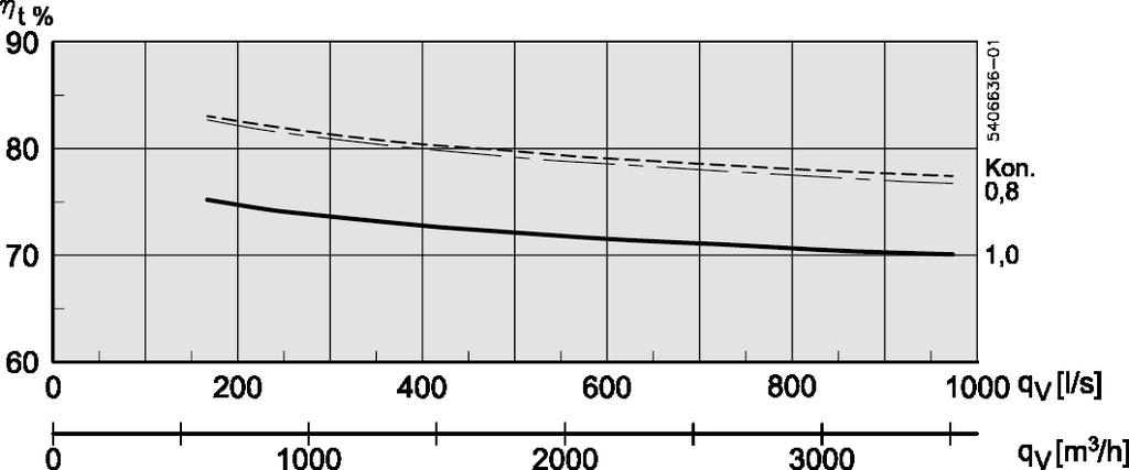 Temperaturverkningsgrad VEX150 VEX150 med högeffektiv korsväxlare (A) VEX150 med standard korsväxlare Verkningsgrad med kondensering: Frånluft = 20 C/55 % RH Uteluft = -10 C/50 % RH.