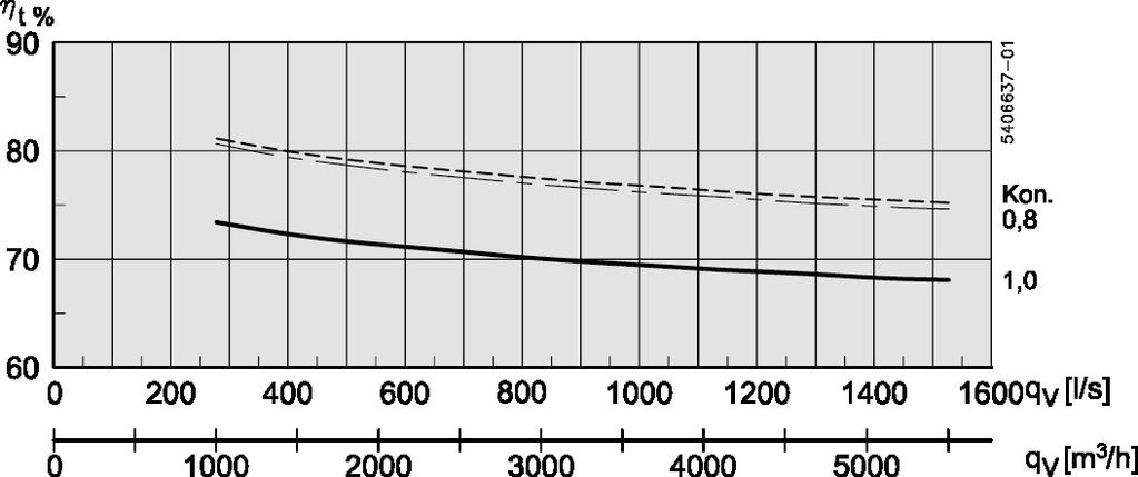 Temperaturverkningsgrad VEX160 VEX160 med högeffektiv korsväxlare (A) VEX160 med standard korsväxlare Verkningsgrad med kondensering: Frånluft = 20 C/55 % RH Uteluft = -10 C/50 % RH.