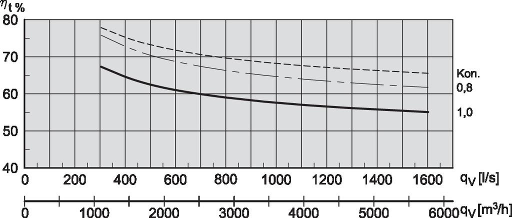 enligt EN308: Frånluft = 25 C/50 % RH Uteluft = 5 C/50 % RH Balans mellan tilluft/frånluft = 1,0 Temperaturverkningsgrad för VEX-aggregat visas för olika volymströmsförhållanden beräknade som: