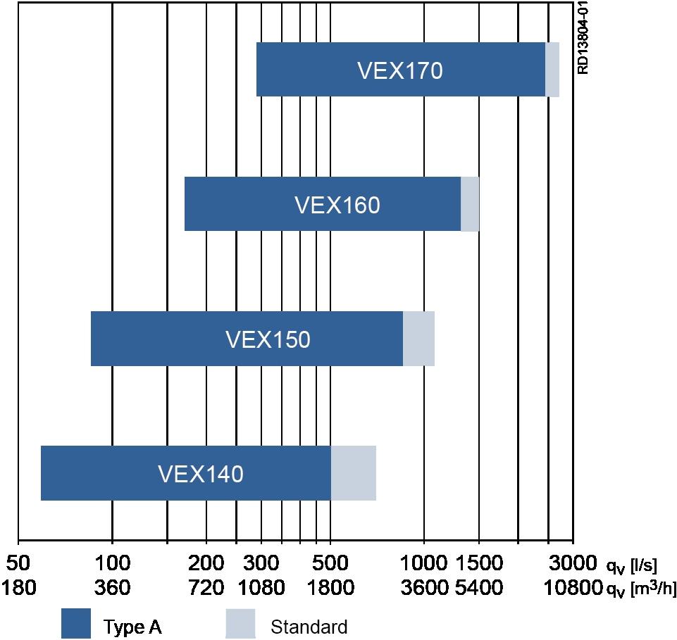 Kapacitet, VEX100 I diagrammet nedan visas vilka