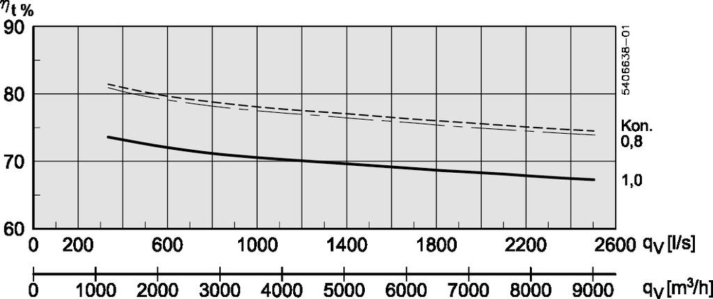 Temperaturverkningsgrad VEX170 VEX170 med högeffektiv korsväxlare (A) VEX170 med standard korsväxlare Verkningsgrad med kondensering: Frånluft = 20 C/55 % RH Uteluft = -10 C/50 % RH.