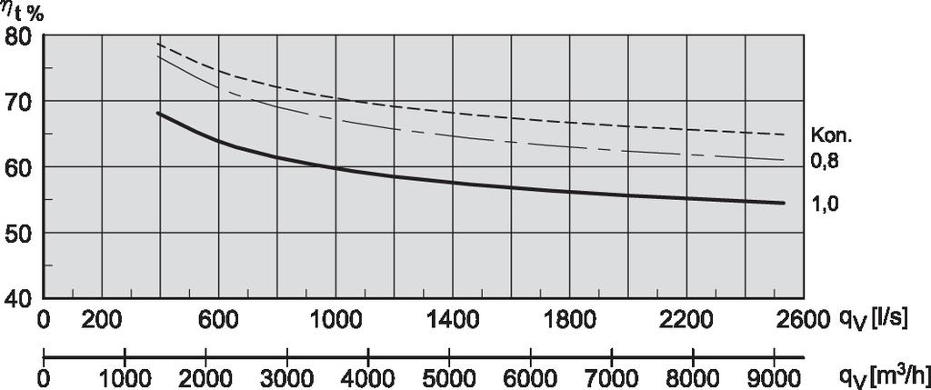 kondensering enligt EN308: Frånluft = 25 C/50 % RH Uteluft = 5 C/50 % RH Balans mellan tilluft/frånluft = 1,0 Temperaturverkningsgrad för VEX-aggregat visas för olika volymströmsförhållanden