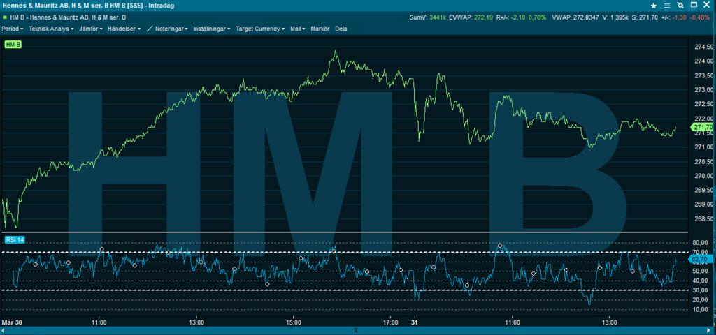 2.1.4 RSI (Relative Strength Index) RSI är en momentumindikator som mäter den relativa styrkan i en aktiekurs gentemot kursens egen historiska utveckling. RSI kan anta ett värde mellan 0 och 100.