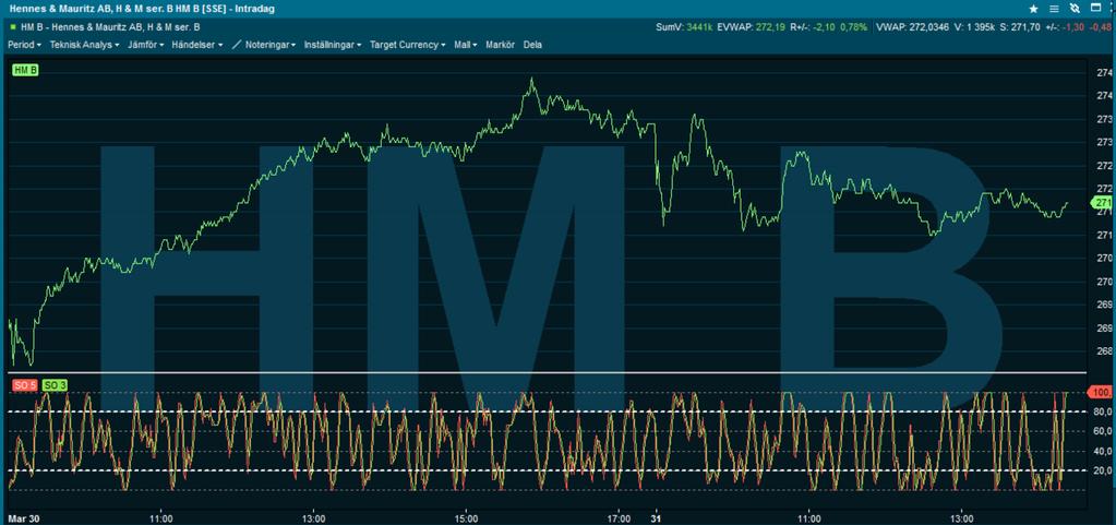 Stochastic för HM B aktie 31 mars 2016. Källa: Infront Metoden innebär att om en aktie är överköpt bör man sälja respektive köpa om den är översåld. 2.1.6 SMA (Simple moving Average, Glidande medelvärde) Glidande medelvärde innebär ett medelvärde av en viss periods senaste kurs.