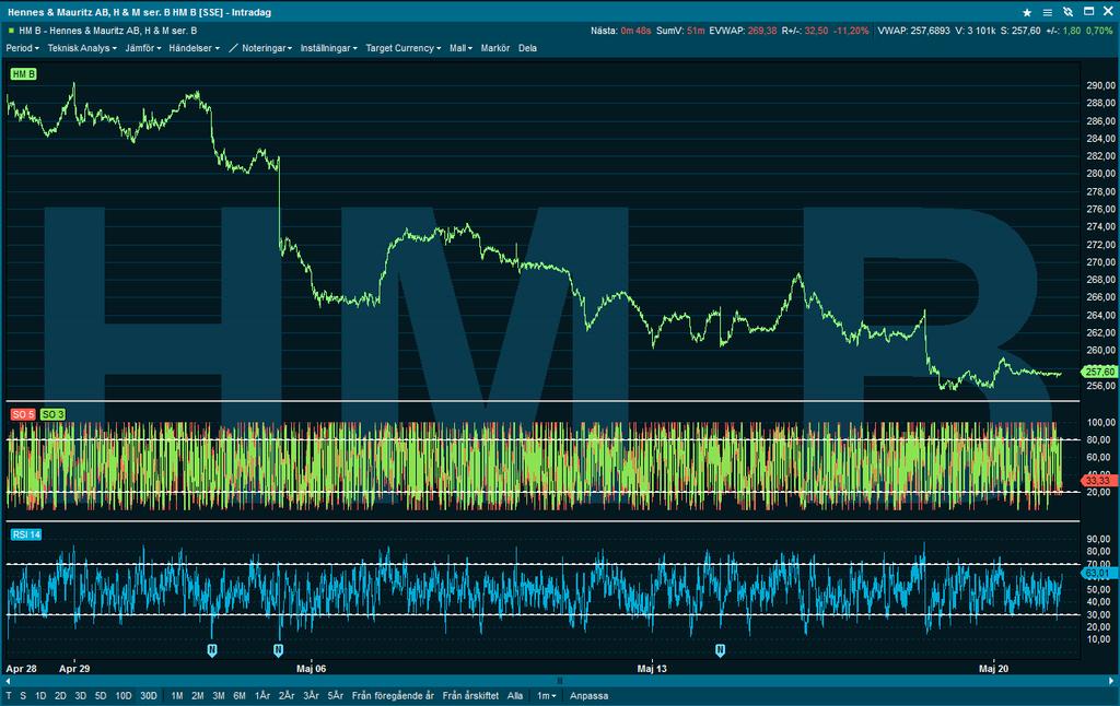 2.1.7 Bull & Bear market Bear market innebär en marknad där trenden är nedåtgående för hela börsen, och en Bull market innebär det motsatta.
