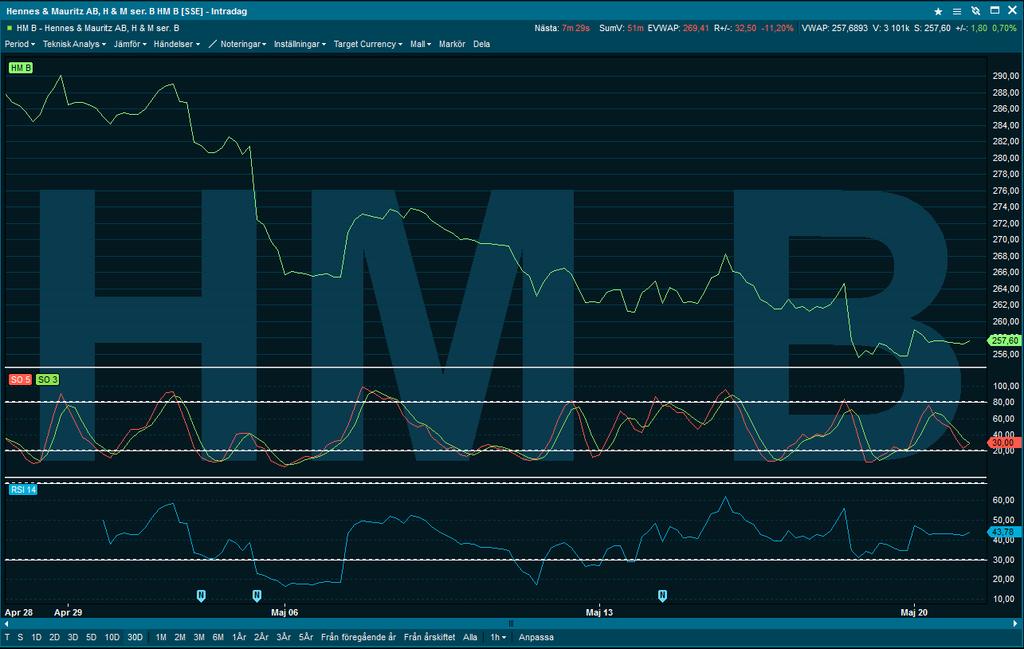 Stochastic och RSI med 60-minutersperioder HM B aktie 20