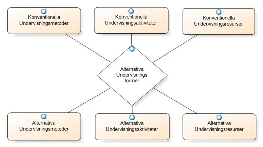 ningsformer är i praktiken ofta hybrider med inslag av såväl konventionella som alternativa metoder, aktiviteter, och resurser.