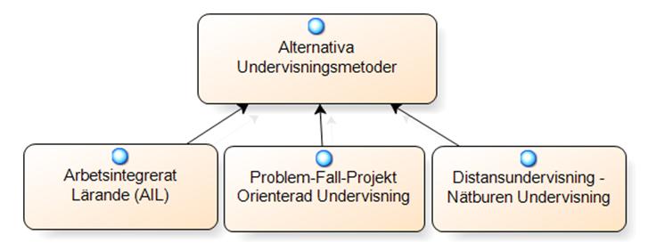 Alternativa undervisningsformer som hybrider mellan konventionella och alternativa undervisnings- metoder, -aktiviteter, och -resurser. Alternativa undervisningsmetoder Figur 3.
