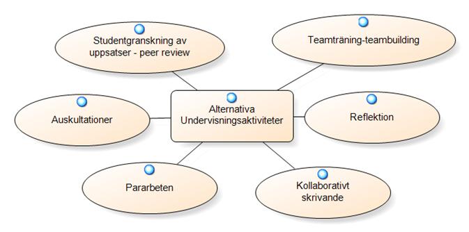 Observera att figur 6 bara räknar upp en delmängd av de alternativa undervisningsaktiviteter som förekommer på universitetet: med en alternativ undervisningsmetod följer normalt ett flertal