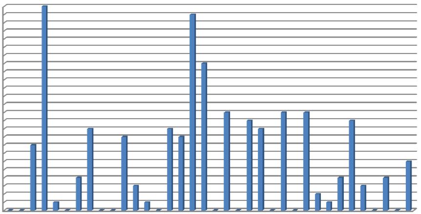 Alternativa undervisningsmetoder vid Sahlgrenska akademin 25 24 23 22 21 20 19 18 17 16 15 14 13 12 11 10 9 8 7 6 5 4 3 2 1 0 1 : Ateljéarbete (konstnärligt) 2 : Gestalningskurser (konsthantverk) 3 :