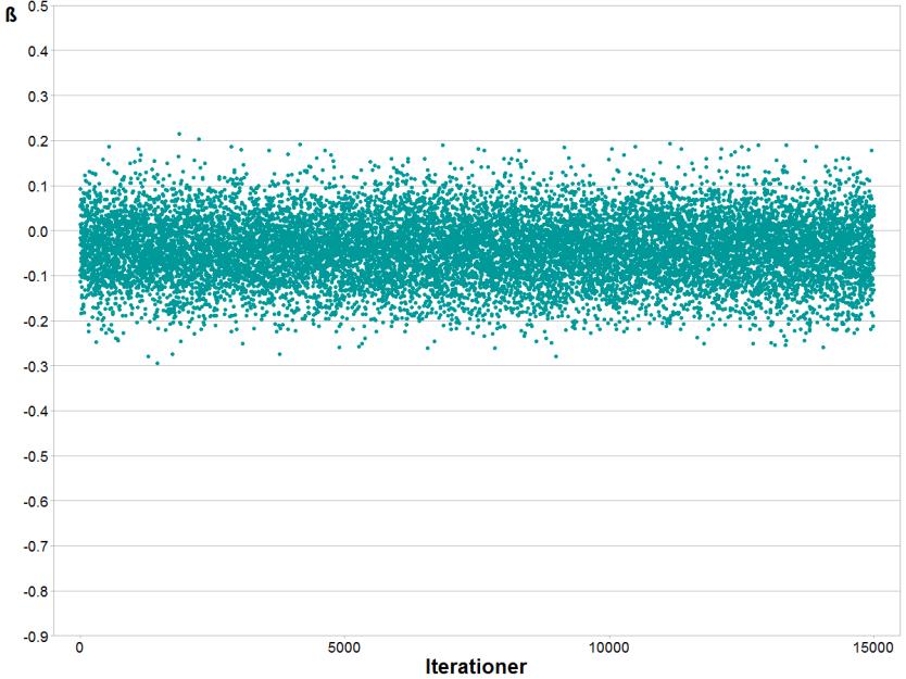 4.3 Konvergens För att se hur väl kedjornas iterationer har blandats och om konvergens har uppnåtts för modellerna visas två diagram.