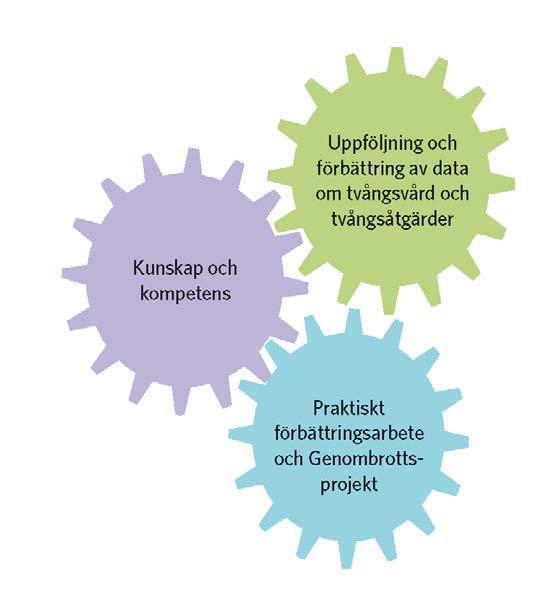 Bild 1. SKL:s tre områden för att förbättra den psykiatriska heldygnsvården Socialstyrelsen redovisar dessa områden separat eftersom prestationskraven utgår från SKL:s modell.