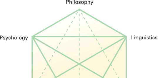Nivåer (Dahlbäck) Three dimension model Fysisk och social miljö Kognition ( the mind ) Neurologi Situerad och distribuerad kognition Sub-symbolisk kognition / neurokognition 13 14 Lokal integrering
