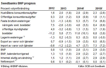 Sverige: Nyckeltal och nationalräkenskaper Makroekonomiska nyckeltal 1/ 212 213 214f 215f Real BNP (kalenderkorrigerad) 1,3 1,5 2,9 2,7 Industriproduktion -3, -1,3 4,5 5, KPI, årsgenomsnitt,9,,1 1,9