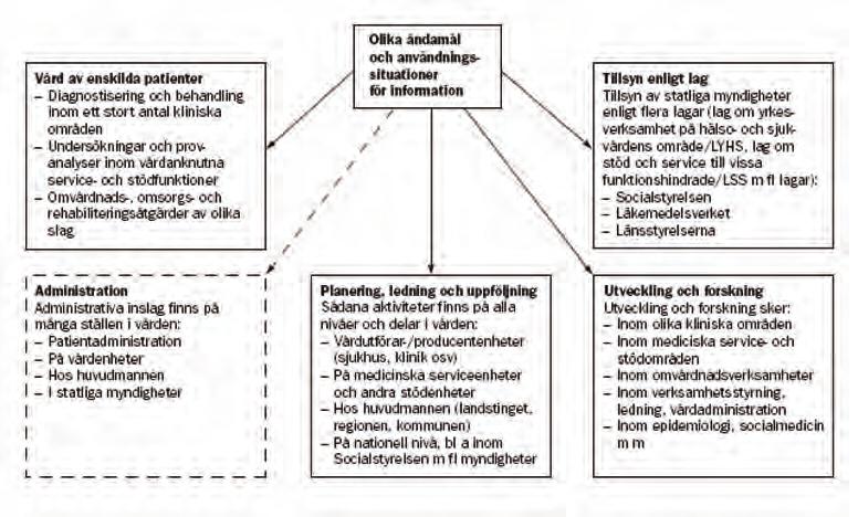 översiktligt sätt beskriver vårdinformationens olika användningsområden 21.