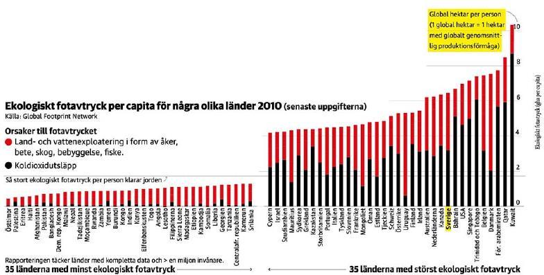 Ekologiska fotavtryck: Svenskar har världens tionde största pga stor import från Kina.