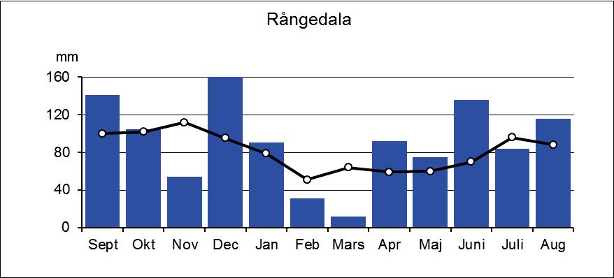 Nederbörd Figur 2. Medelnederbörd jämfört med normalnederbörd på tre olika platser i Västsverige 2011/12.