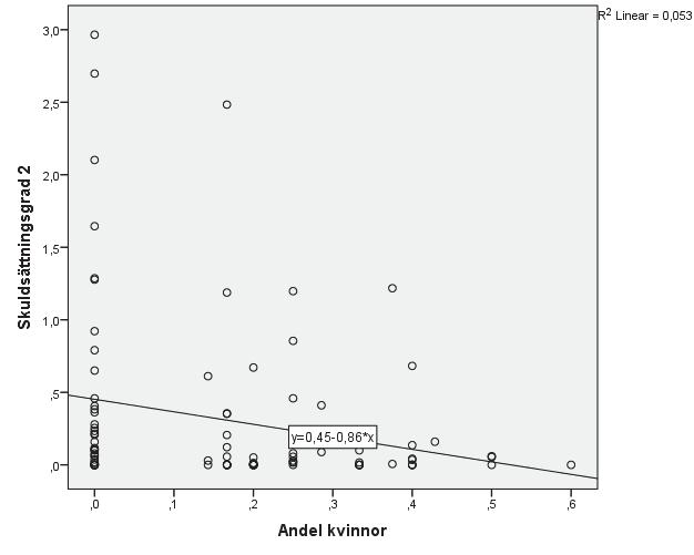 fortfarande statistisk signifikans. Dock har ingen av kontrollvariablerna signifikans, vilket gör att det inte går att fastställa att någon av kontrollvariablerna har en påverkan.