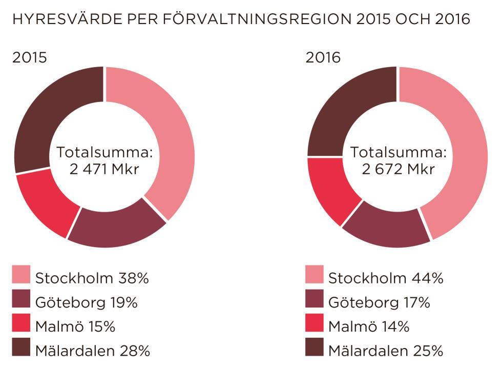 FÖRDELNING HYRESVÄRDE HYRESVÄRDE PER REGION 2015 OCH 2016