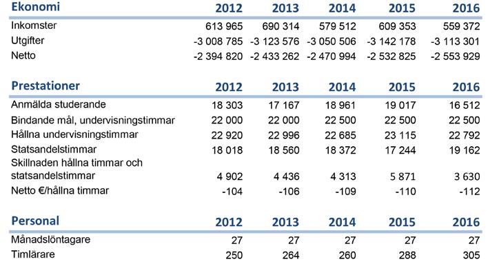 EKONOMI OCH PRESTATIONER År 2016 förverkligades inkomsterna i budgeten till 105,3 % och utgifterna till 94,8 %. Totalt uppgick inkomsterna till 559 372 euro och överskred budgeten med 28 372 euro.