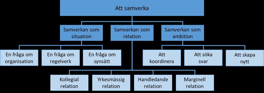 6 Resultat I resultatavsnittet redovisas modersmålslärarnas och specialpedagogernas uppfattningar av att samverka kring de gemensamma elevernas skriftspråkstillägnande, både i stort på skolan och