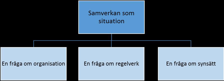 6.1.1 Samverkan som situation Huvudkategorin samverkan som situation utgör det största utfallsrummet av fenomenet att samverka där flest utsagor kan grupperas.