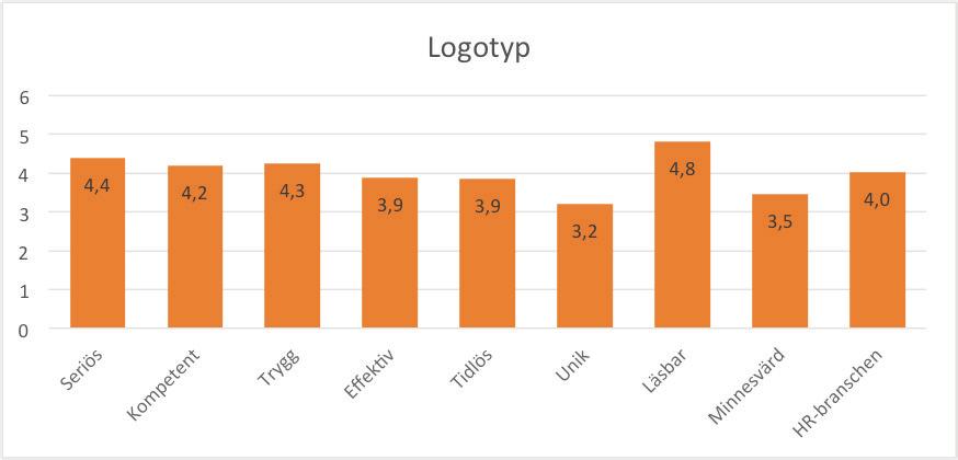 4.8 Testing 2 enkätundersökning För fullständig enkätundersökning se bilaga 5.