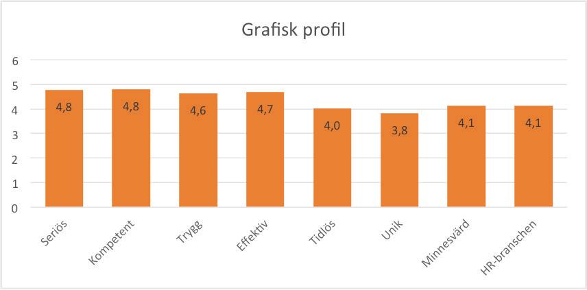 4.8.6 Grafisk profil Figur 32 visar att den grafiska profilen, i stor utsträckning, förmedlar seriös, kompetent, trygg, effektiv, tidlös, minnesvärd och passande för HRbranschen, med ett medelvärde
