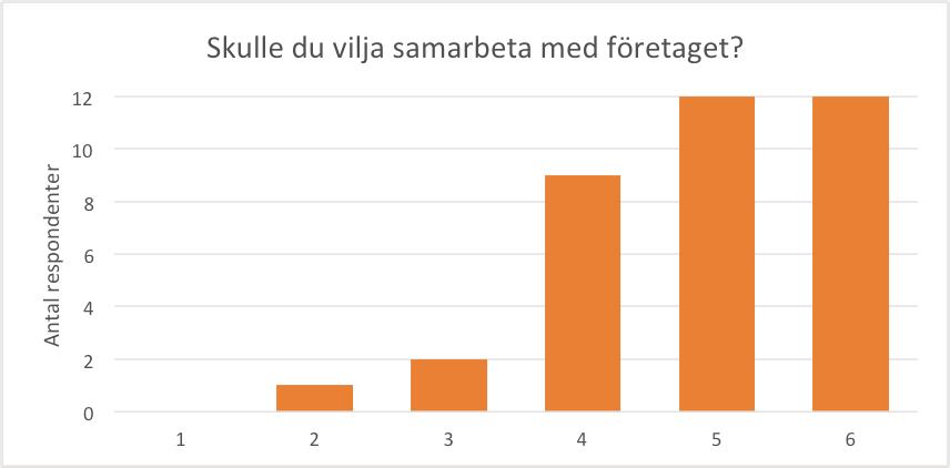Samarbete. På frågan om de skulle vilja samarbeta, se figur 34, med företaget baserat på grafiskt utseende, där 6 motsvarar troligen och 1 troligen inte, svarade majoriteten troligen.