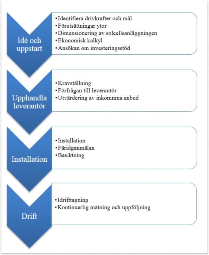 Identifiering av huvudsteg Idé och uppstart Innehållande tips och förklaringar > Drivkrafter såsom synergier med takomläggning > Stöd för att beskriva