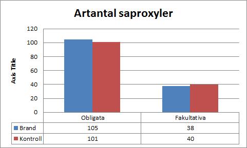 Figur 15. Fördelning av abundans mellan brända ytor och obrända kontrollytor för obligata- och fakultativasaproxyler. Figure 15.