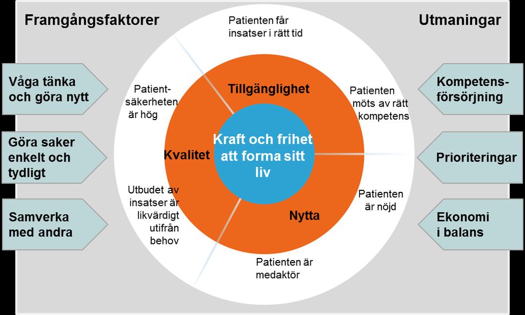 Datum 2017-02-23 2 (6) Uppföljningen utgår från de mål och måltal som habiliterings- och hjälpmedelsnämnden fastställt i förvaltningsuppdraget 2017 för Habilitering och hjälpmedel.