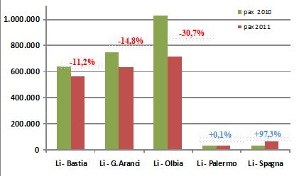 Grafikon 3. Trajektni promet putnika u luci Livorno, 2010. i 2011. godina Izvor: http://www.porto.livorno.it/dati_andamento.shtm (21.07.2013.