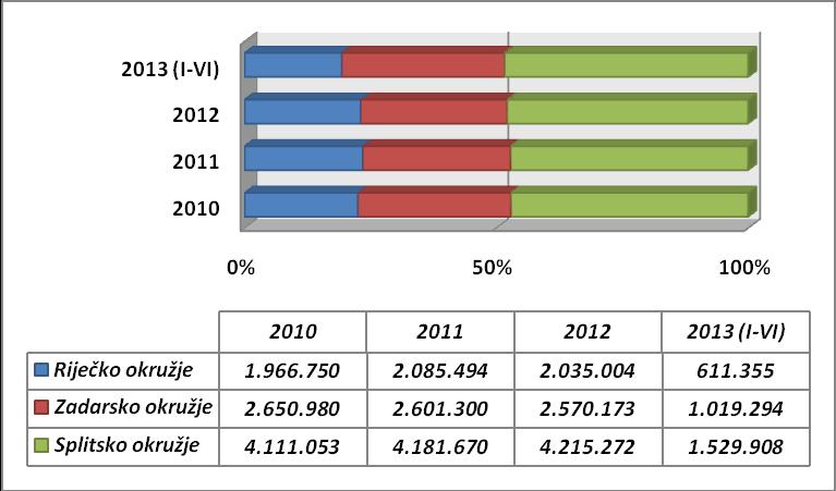 do 2013. godine, s time da se podaci za 2013. godinu odnose na razdoblje od sijeĉnja do lipnja.