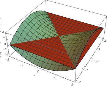 Vi har då att (, ) är en sadelpunkt till ytan z = x 2 y 2.